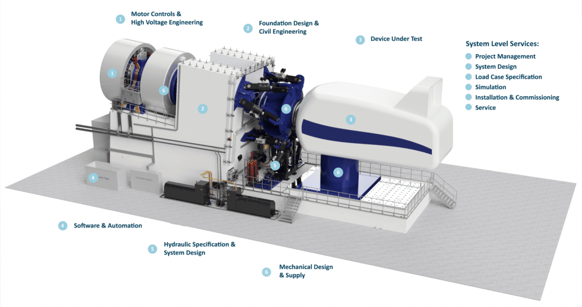 Nordex Group, un producător de top de turbine eoliene, avansează tehnologia turbinelor eoliene cu un nou banc de testare hardware-in-the-loop (PHIL)
