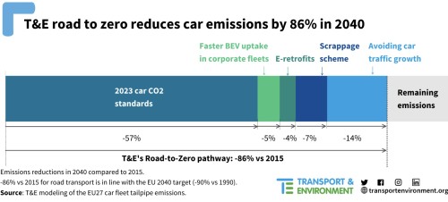 T&E: UE trebuie să înlocuiască mașinile poluante și să nu mai construiască noi drumuri pentru a îndeplini obiectivul climatic pentru 2040