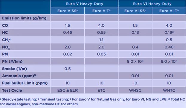 Parlamentul European a adoptat Euro 7 pentru a reduce emisiile CO2 din transportul rutier
