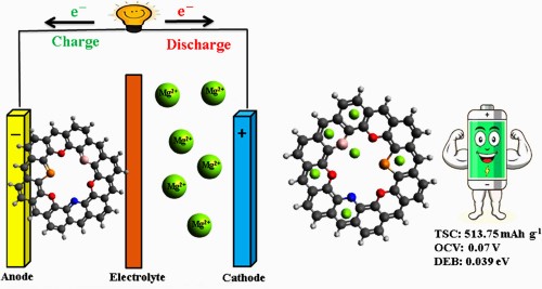 B/N/P-oxo-triarilmetil co-dopat ca material anodic robust pentru bateriile cu ioni de magneziu