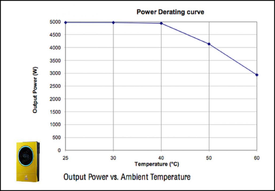 Temperatura Influenteaza Eficienta si Fiabilitatea Invertoarelor Solare – Protejarea Invertoarelor Solare de Temperaturi Extreme