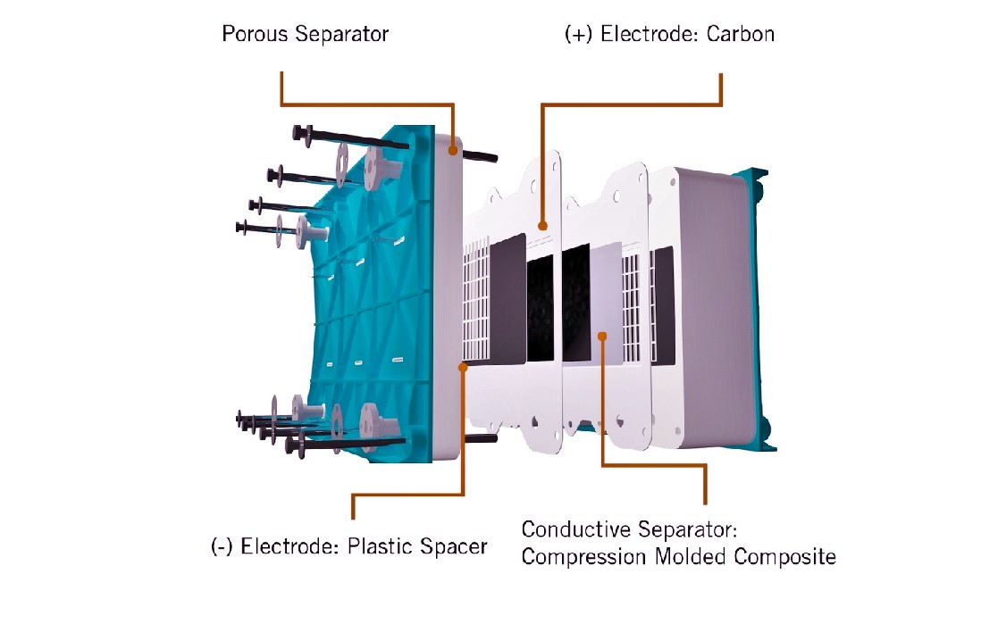 Sistem de baterii cu flux de fier tehnologie de stocare a energiei care utilizează reacții electrochimice