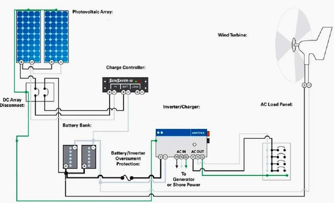 Alegerea dintre un invertor conectat la rețea și un invertor off-grid – Suplimentarea unui sistem off-grid cu o eoliană