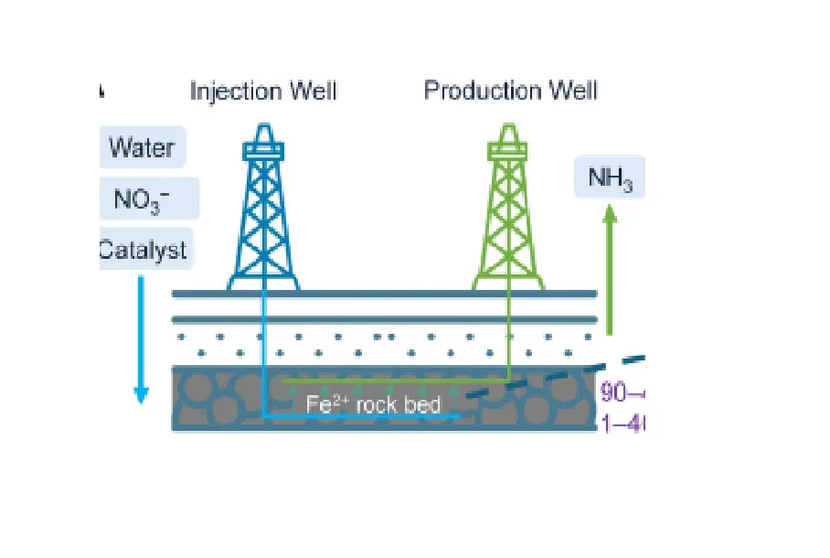 Echipa MIT dezvoltă o modalitate de a produce amoniac folosind Pământul ca reactor geochimic; amoniac geologic