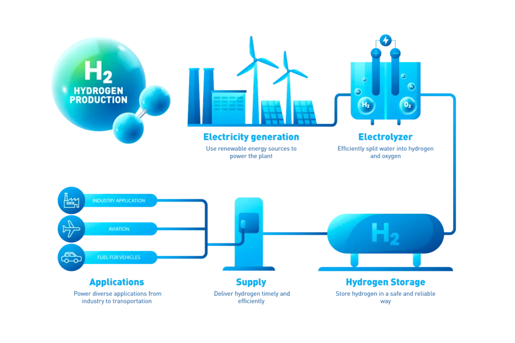 Siemens și Guofu Hydrogen se asociază pentru a accelera producția globală de hidrogen verde