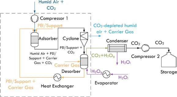 Universitatea din Cambridge (Marea Britanie) au dezvoltat un reactor care trage dioxidul de carbon direct din aer și îl transformă în combustibil