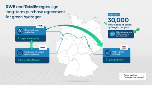RWE și TotalEnergies au convenit asupra unui acord de preluare pe termen lung pentru hidrogenul verde; 30.000 de tone pe an