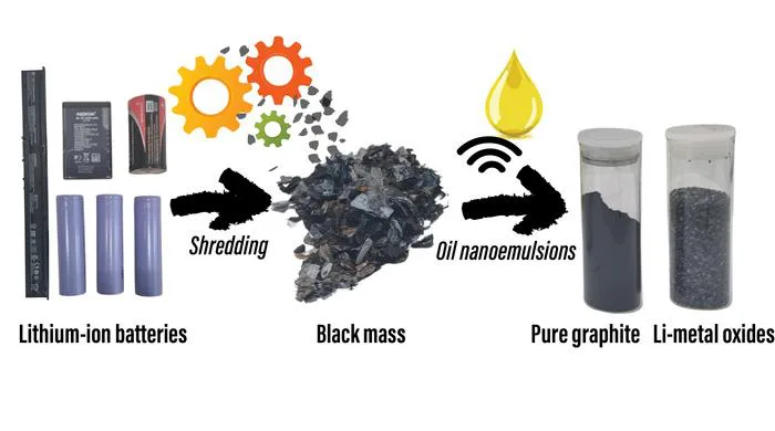 Universitatea din Leicester au dezvoltat o modalitate inovatoare de a recupera oxizi metalici valoroși din bateriile zdrobite prin utilizarea nanoemulsiilor
