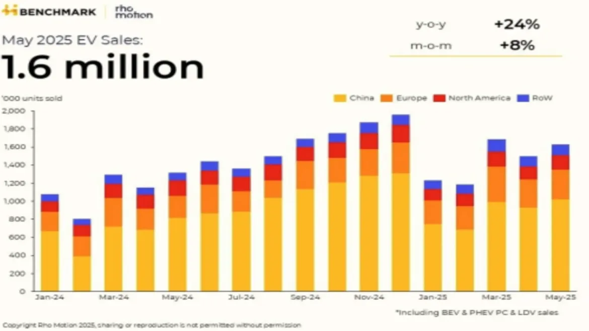 Rho Motion: Vânzările globale de vehicule electrice au crescut cu 24% în luna mai față de anul precedent; China este în creștere, America de Nord este în declin