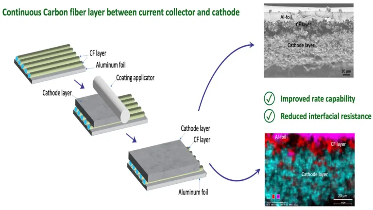 ORNL researchers use carbon fiber LI-ION